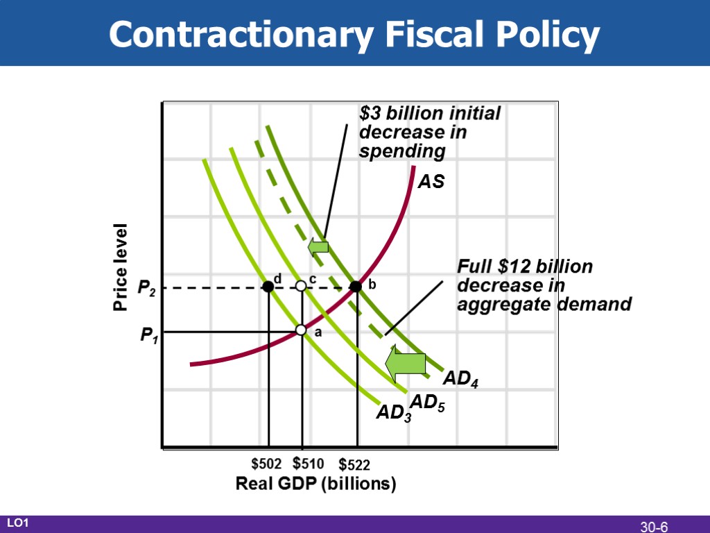 Contractionary Fiscal Policy Real GDP (billions) Price level AD3 AD4 $3 billion initial decrease